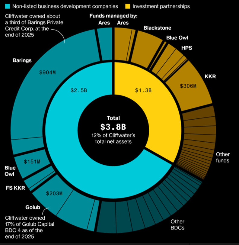 A Cliffwater jelenléte a magánhitelezési piacon: magánhitelezési alapokba történő befektetések, 2025. IV. negyedévi piaci értéken alapuló becslések, Forrás: Bloomberg