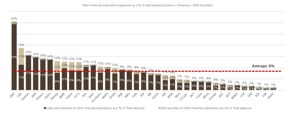 A legtöbb európai bank hiteleken és kölcsönökön keresztül kitett a nem banki pénzügyi intézményeknek, Forrás: NBFI