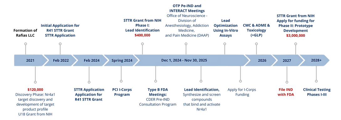 Rafias_DrugDevelopment_Timeline Transparent_edited.png