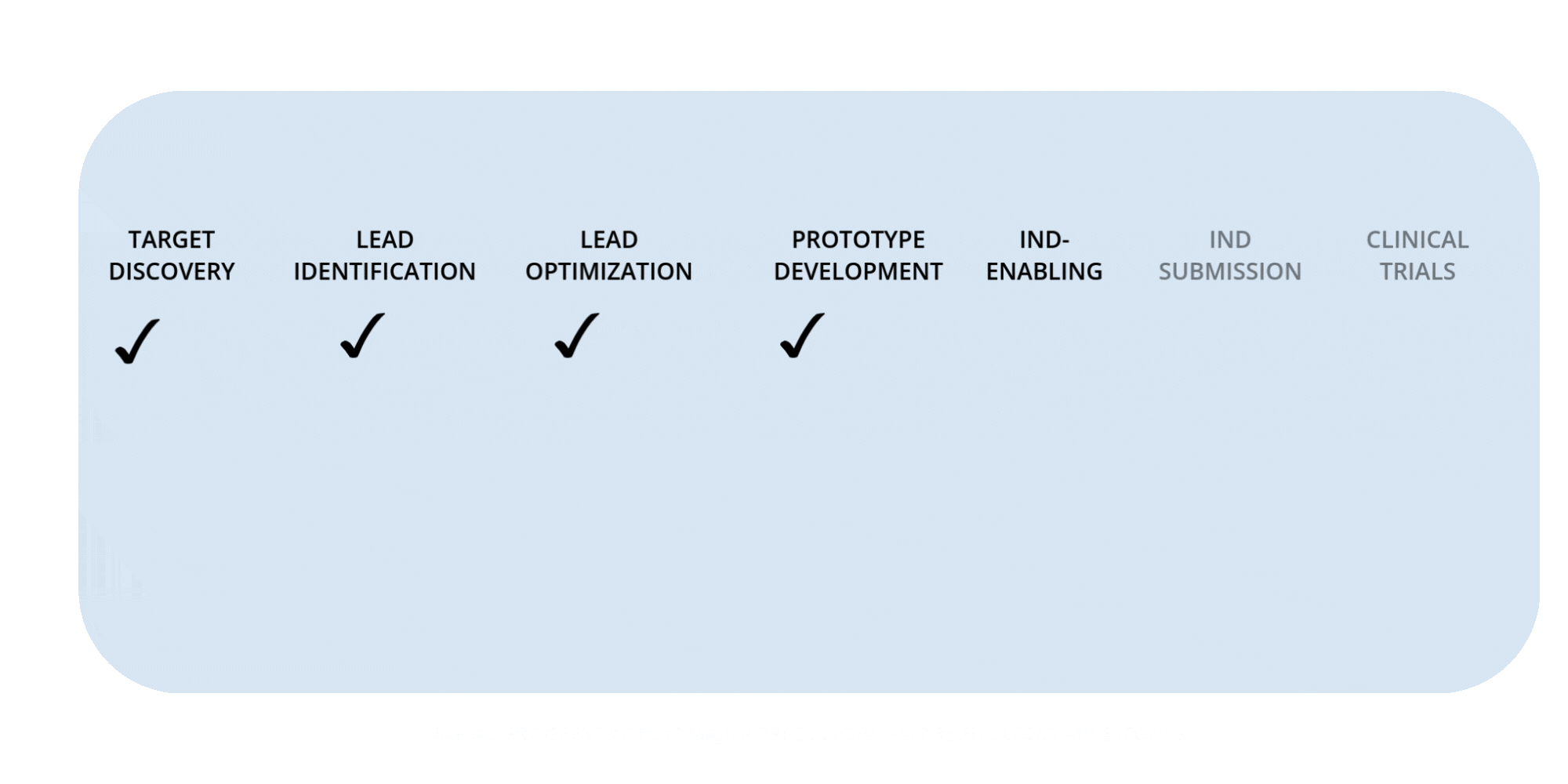 Rafias preclinical milestone timeline with checkmarks through prototype development