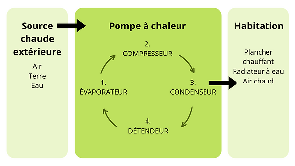 pompe à chaleur