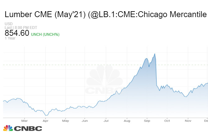 March 2021 - Lumber prices top $1,000 for the first time as single-family housing starts drop 12%.