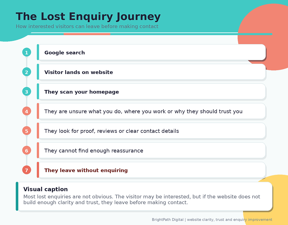 Lost enquiry journey diagram showing how unclear messaging, weak trust signals and poor contact routes stop enquiries