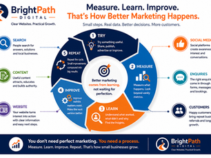 Small business marketing measurement cycle showing test, measure, learn, improve and repeat