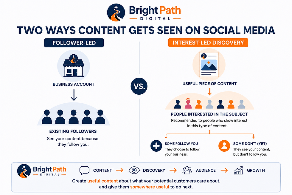 Follower-led social media compared with interest-led discovery for small businesses