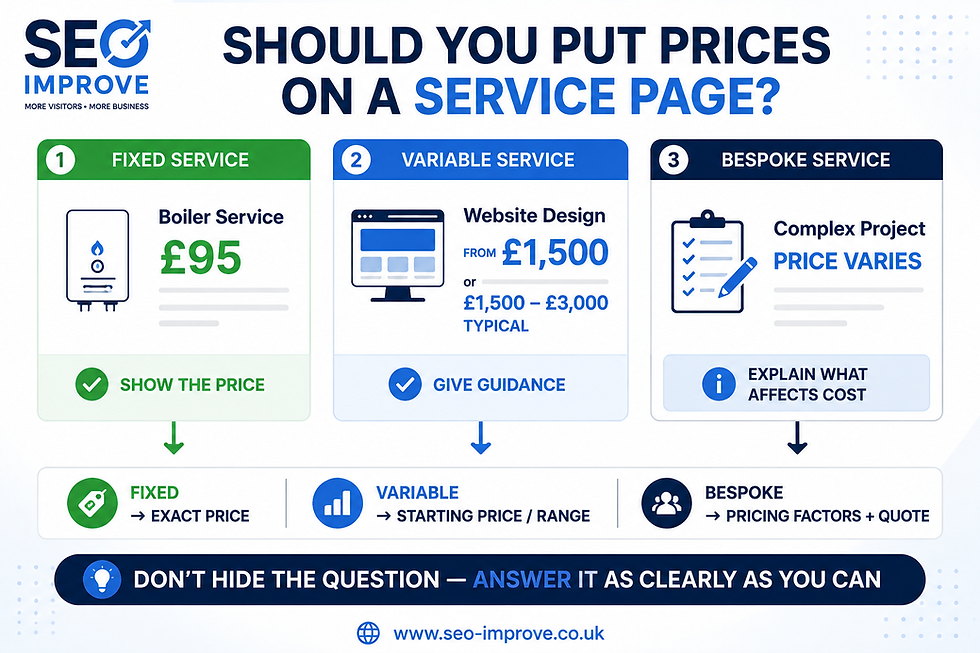 Diagram showing whether a service page should include fixed prices, starting prices or pricing guidance