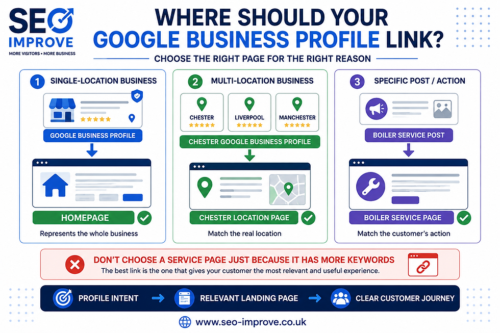 Diagram showing whether Google Business Profile should link to a homepage, service page or location landing page