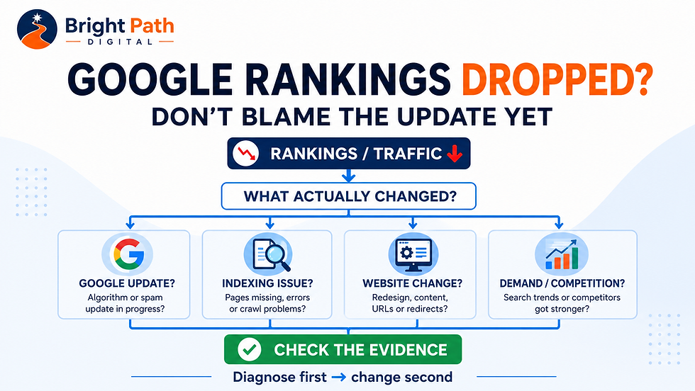 Google rankings dropped diagnostic showing possible causes including Google updates, indexing issues, website changes and competition