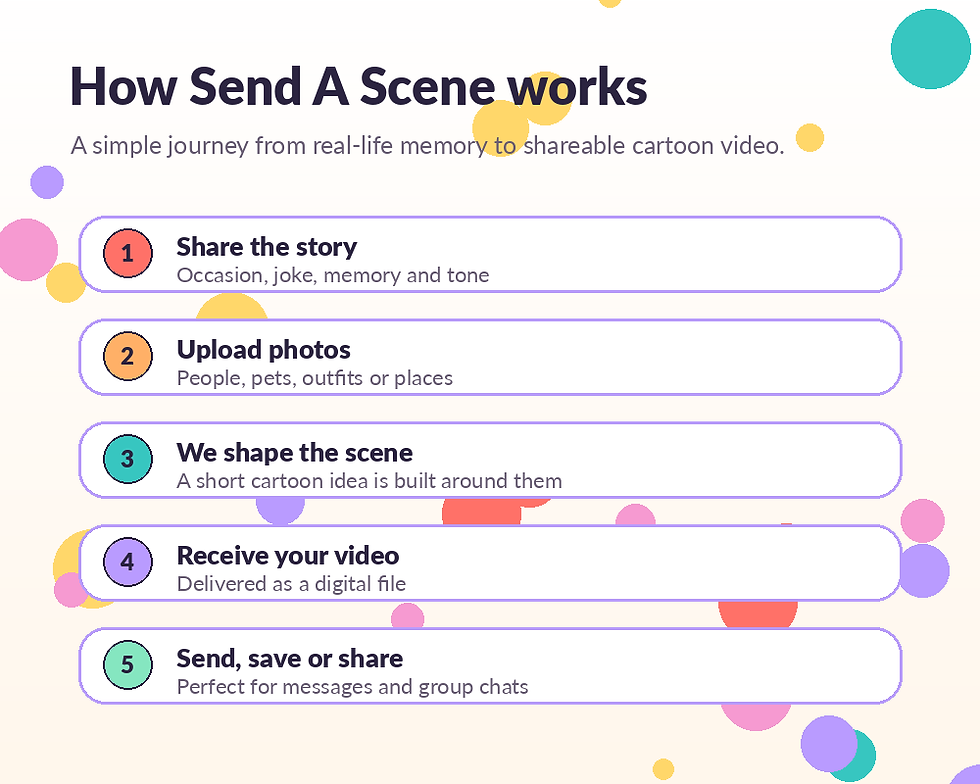 How Send A Scene Works Diagram. Alt text: Five-step diagram showing how a story and photos become a personalised cartoon video gift that can be shared. Caption: A simple process diagram showing how Send A Scene turns photos and stories into a cartoon video.