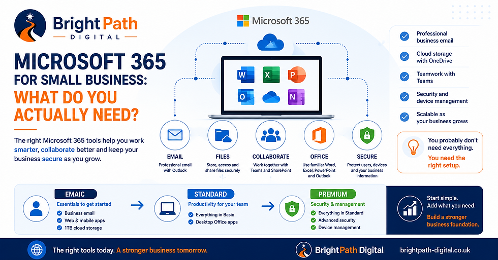 Microsoft 365 for small business showing email, Office apps, cloud files, collaboration and security