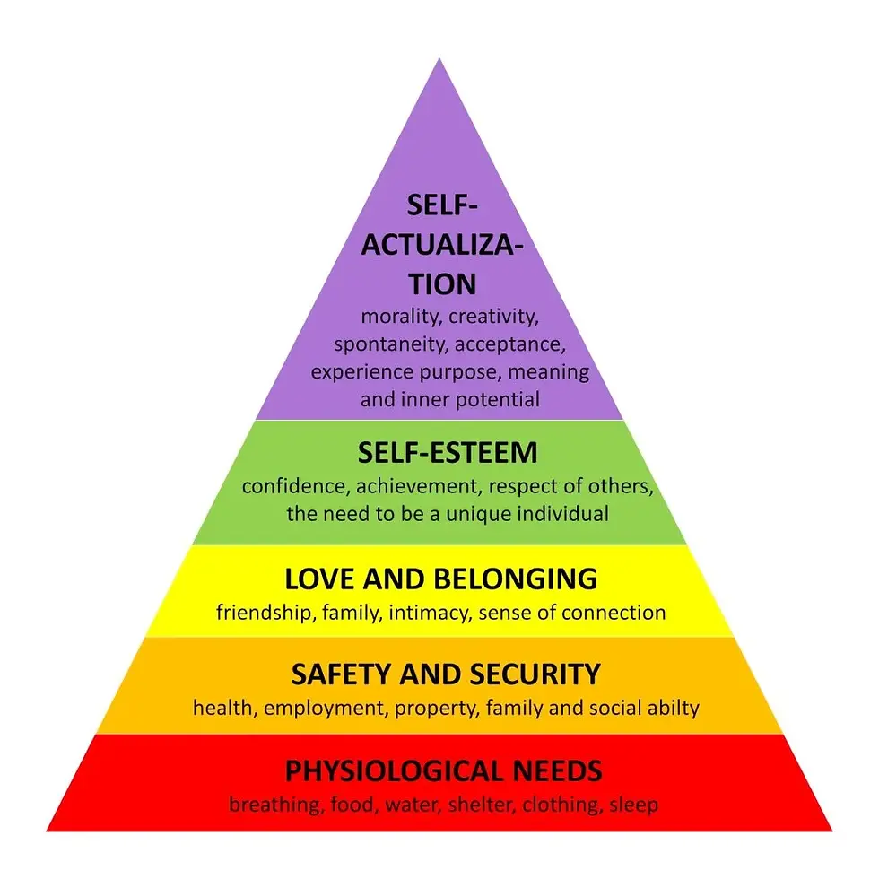 Maslow's Hierarchy of Needs Model