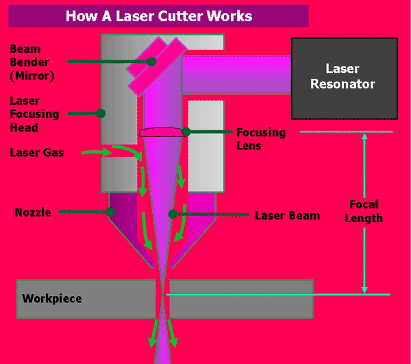 Sheetmetal Laser cutting explained