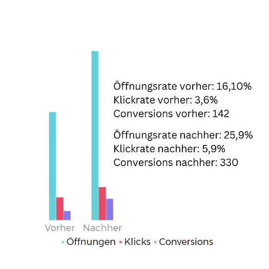 Öffnungsrate vorher Klickrate vorher Conversions vorher.png