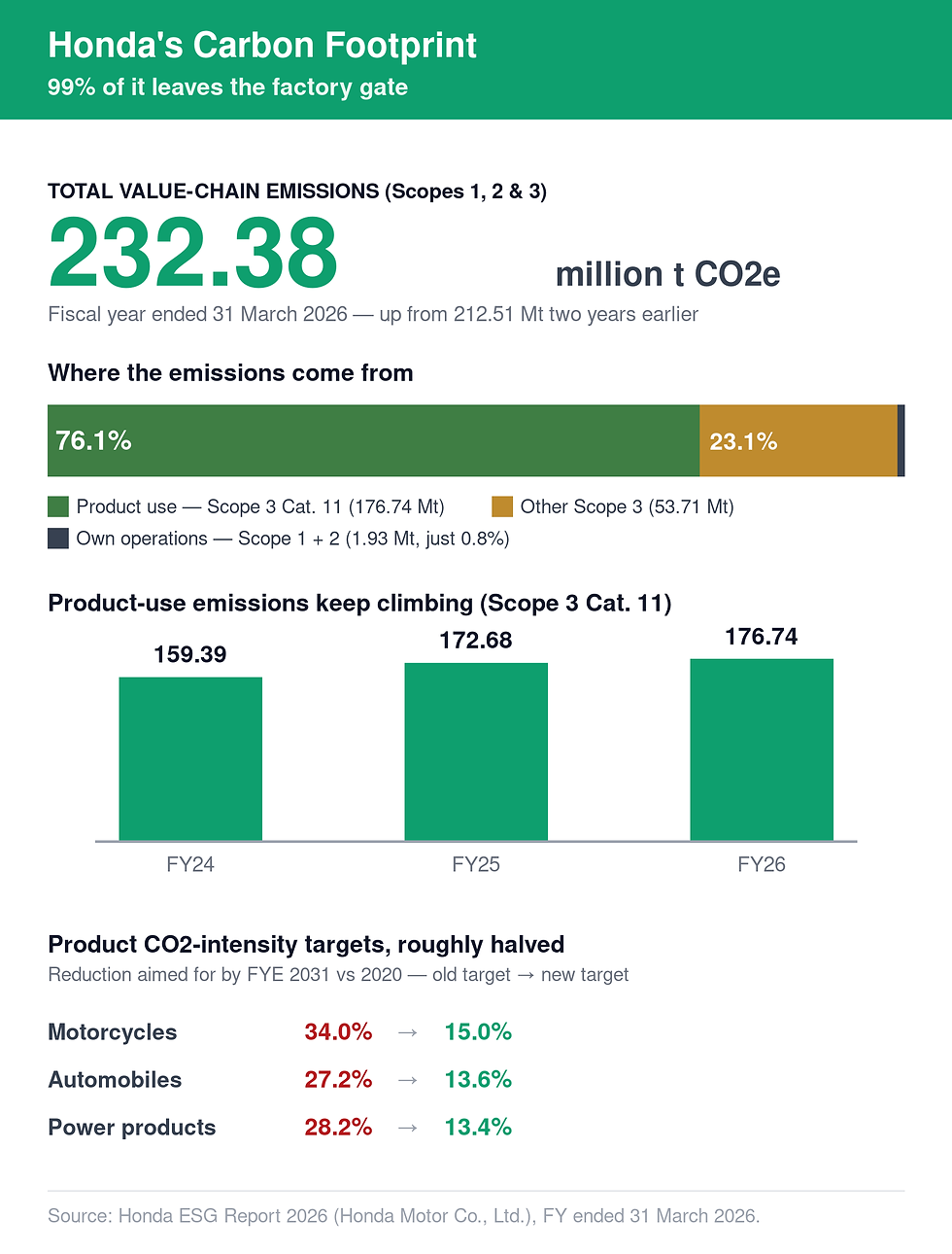 The infographic distils Honda's 2026 emissions disclosure into one uncomfortable picture: of 232.38 million tonnes of total value-chain CO₂e, 76.1% comes from customers using Honda's products (Scope 3 Category 11) and just 0.8% from Honda's own operations. It tracks product-use emissions climbing across three years (159.39 → 172.68 → 176.74 Mt) and shows Honda roughly halving its 2031 product CO₂-intensity targets — motorcycles 34.0%→15.0%, automobiles 27.2%→13.6%, power products 28.2%→13.4%. All figures are from the Honda ESG Report 2026 (FY ended 31 March 2026).