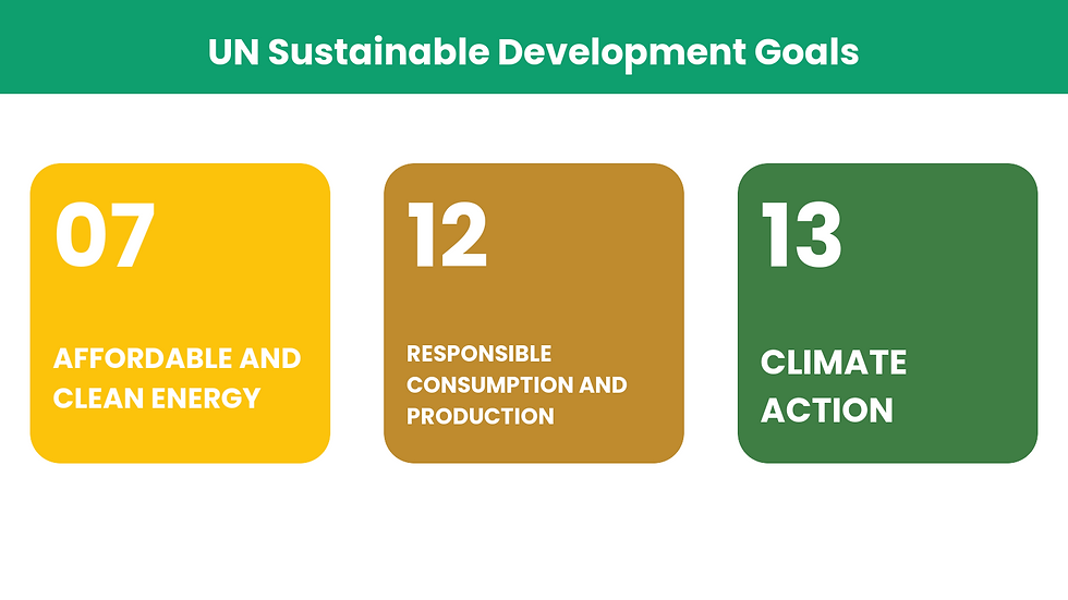 This piece links to three goals that map directly onto Honda's emissions story. Climate Action (SDG 13) is the core: Honda's total value-chain footprint rose to 232.38 million tonnes of CO₂e even as it beat its own operational reduction target, making the gap between "operations" and "responsibility" a climate-governance issue. Affordable and Clean Energy (SDG 7) is the lever that actually reaches the 76.1% product-use share — cutting those emissions depends on electrification plus a cleaner grid powering the vehicles Honda sells. Responsible Consumption and Production (SDG 12) frames the rest: life-cycle accounting, product carbon footprints and the end-of-use phase are where an automaker's true impact is measured and owned.