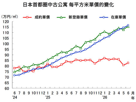 日本首都圈中古公寓交易量於六月|連續第三個月下滑