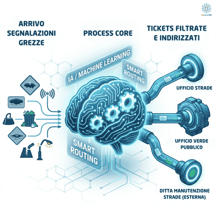 Infografica orizzontale che mostra il processo di automazione di IOparteciPA. Le segnalazioni grezze (buche, rifiuti) entrano in un 'Cervello Digitale' con AI e Machine Learning, uscendo come ticket categorizzati per l'Ufficio Strade, la Ditta esterna di manutenzione strade e l'Ufficio Verde.