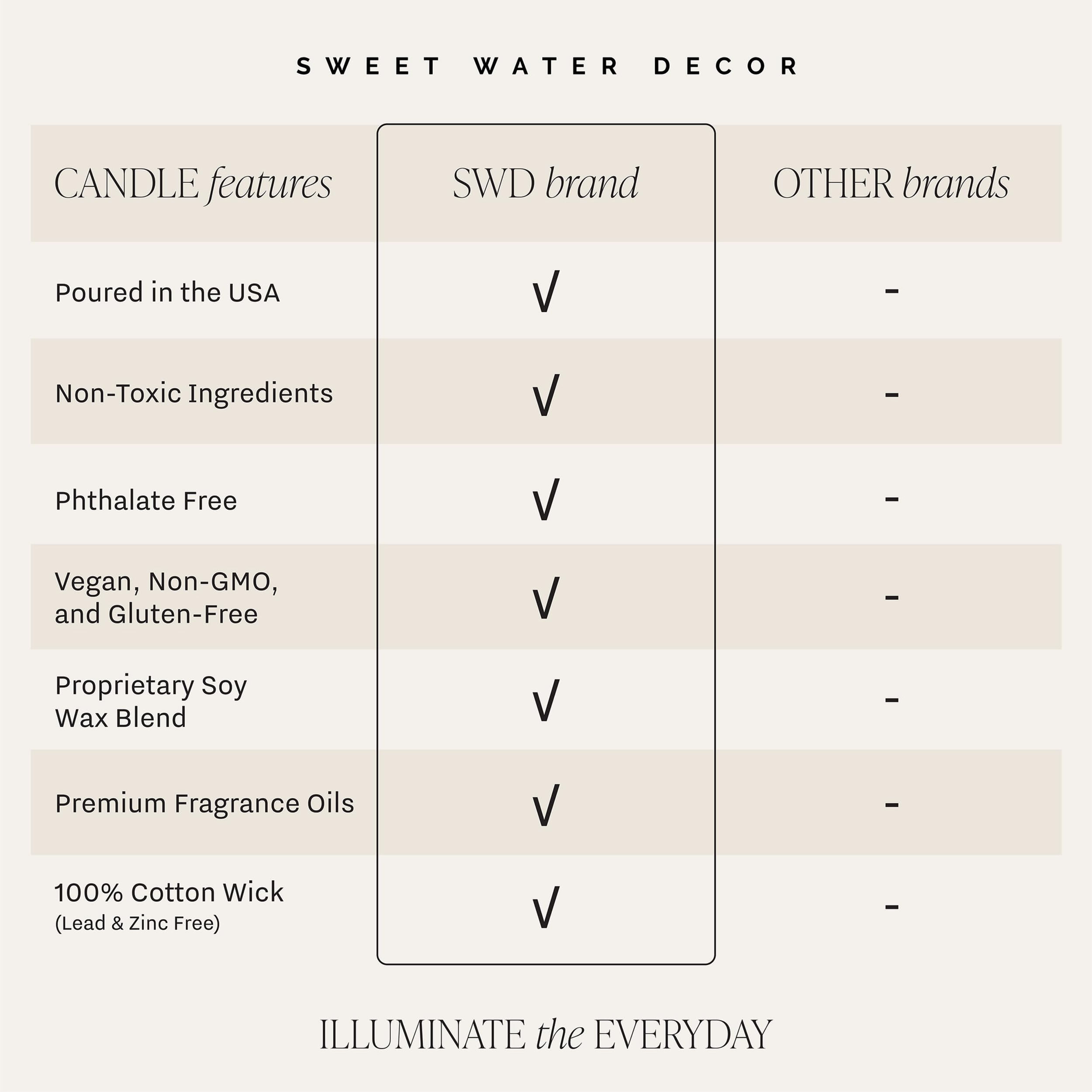 Candle features comparison table: Sweet Water Decor brand offers key benefits.