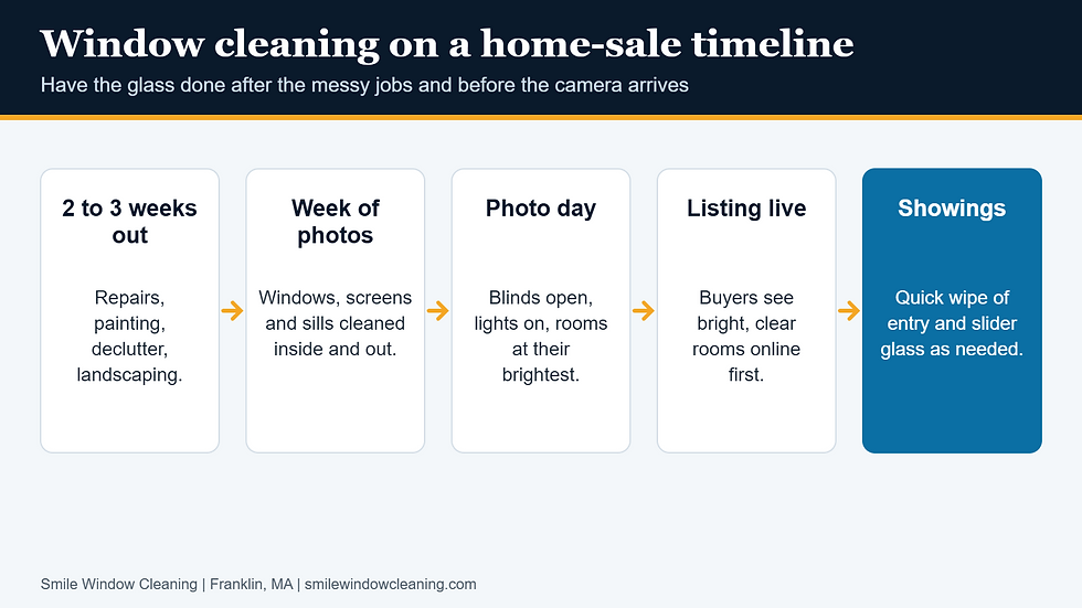 Timeline showing when to schedule window cleaning before listing a home for sale