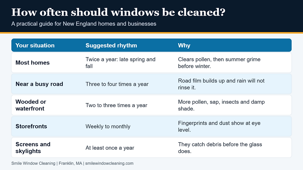 Table of suggested window cleaning frequency for homes near busy roads, wooded lots, storefronts, screens and skylights
