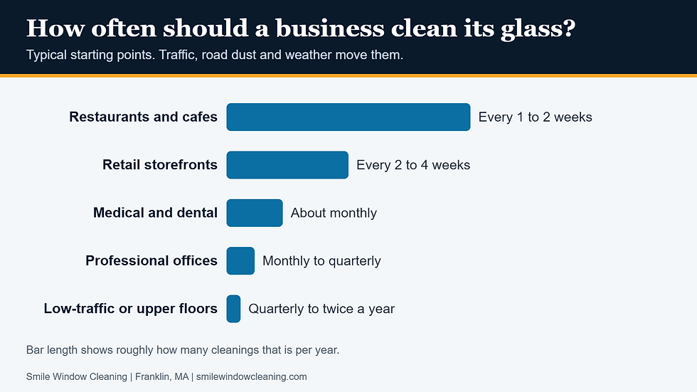 Chart of typical window cleaning frequency by type of business
