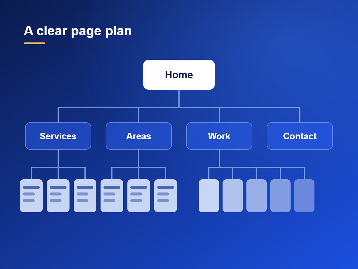 Illustration of a website page plan: home, services, areas, work and contact