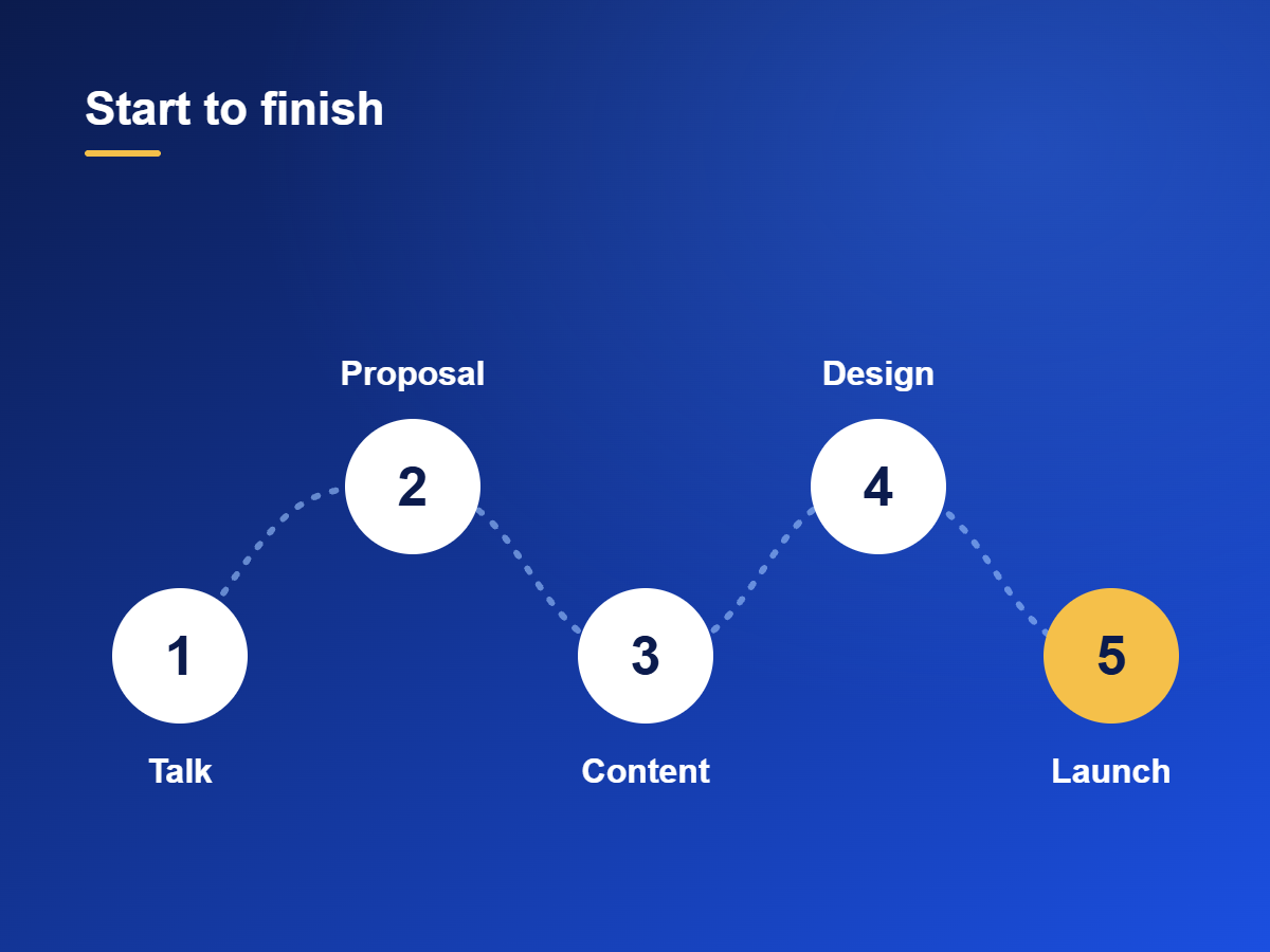 Illustration of a five-step website project: talk, proposal, content, design, launch