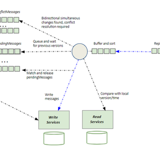 Multisite distributed model on cloud or hybrid deployments using eventual system.