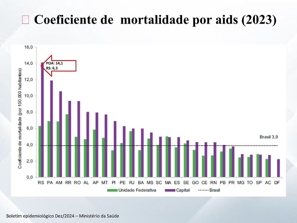 Porto Alegre registrou 14,1 óbitos por 100 mil habitantes; o Rio Grande do Sul, 6,3. A média nacional foi de 3,9. Crédito: Boletim Epidemiológico Dez/2024 – Ministério da Saúde.