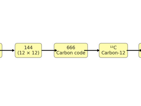 Pi, Carbon-12, and the Mystery of 666