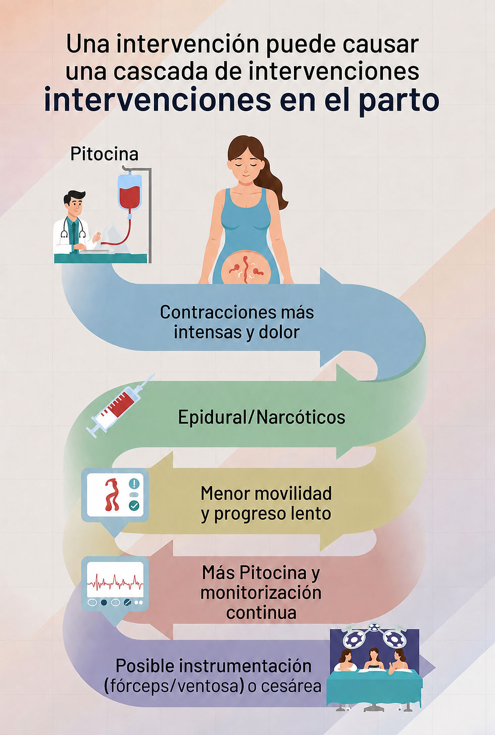 En el parto una intervención puede causar una cascada de intervenciones