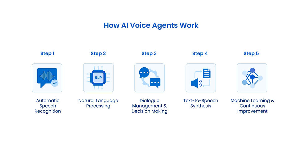 Understanding the Workflow of AI Voice Agents: From Automatic Speech Recognition to Machine Learning and Continuous Improvement.