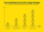 A graph showing how timing of change requests impact project costs