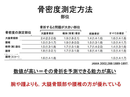 骨密度検査は腰椎と大腿骨で測定を
