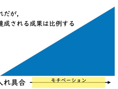モチベーションに勝る方法なし!