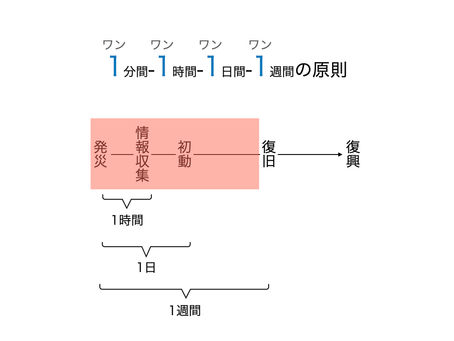 災害時に持っていくべきもの