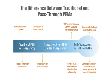 Costco Growing Healthcare Segment-Partners with Navitus-A Direct Fee Pharmacy Benefit Manager.