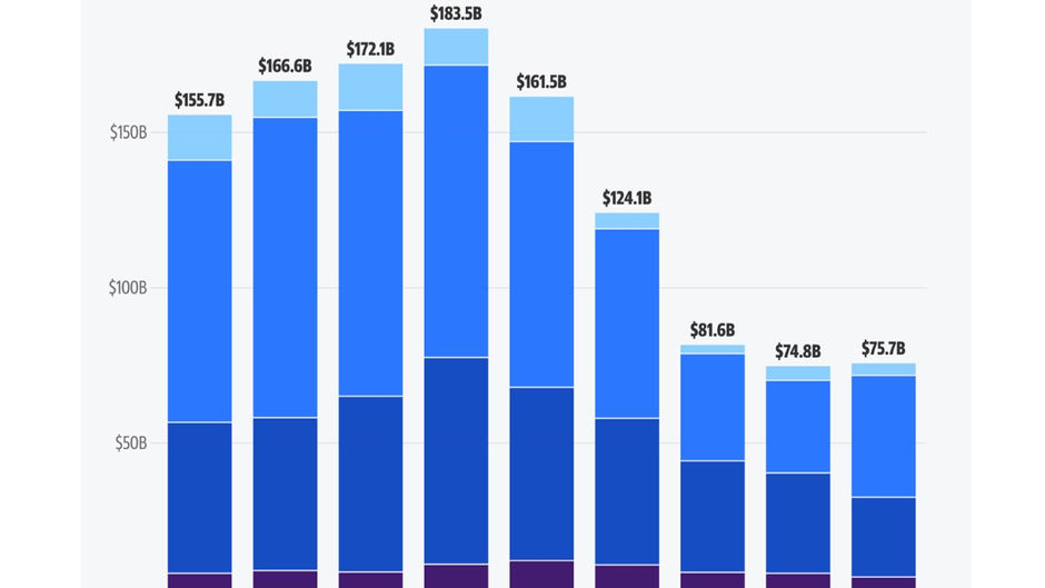 VC Funding Plummets 53%