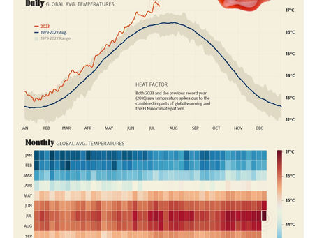 "Daily GLOBAL AVG. TEMPERATURES"