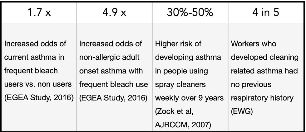 Data table showing four statistics on bleach and respiratory health: 1.7x increased odds of current asthma in frequent bleach users, 4.9x increased odds of non-allergic adult-onset asthma, 30–50% higher risk of developing asthma from weekly spray cleaner use over 9 years, and 4 in 5 workers who developed cleaning-related asthma had no prior respiratory history