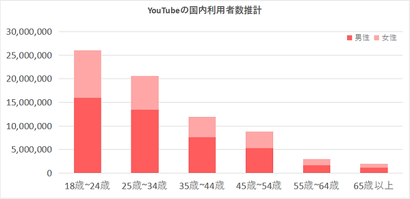 YouTubeの利用者数推計.png
