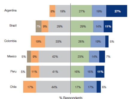 Investor survey on private equity interest for Argentina (LAVCA / CA)