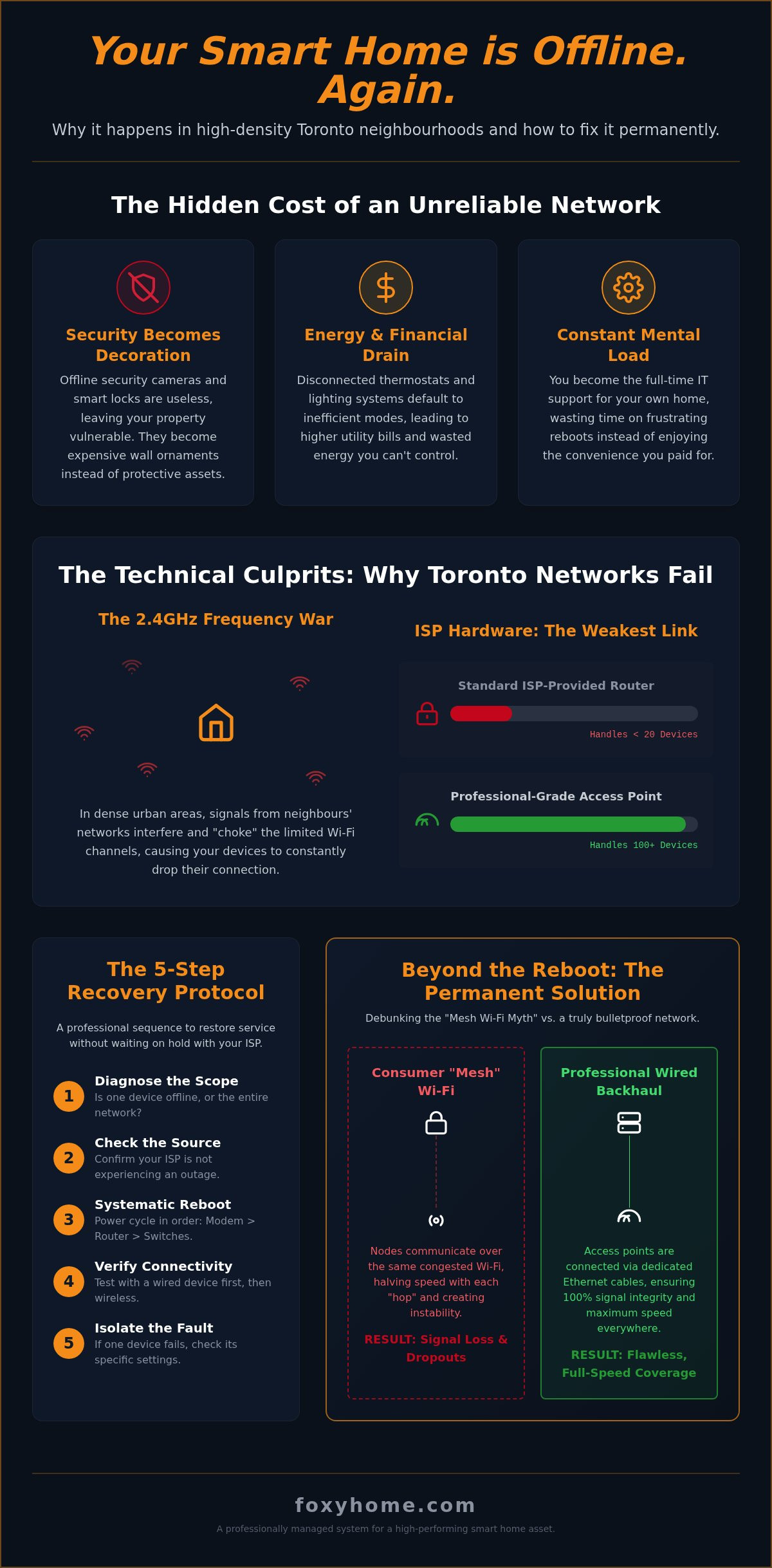 What to do when smart devices go offline