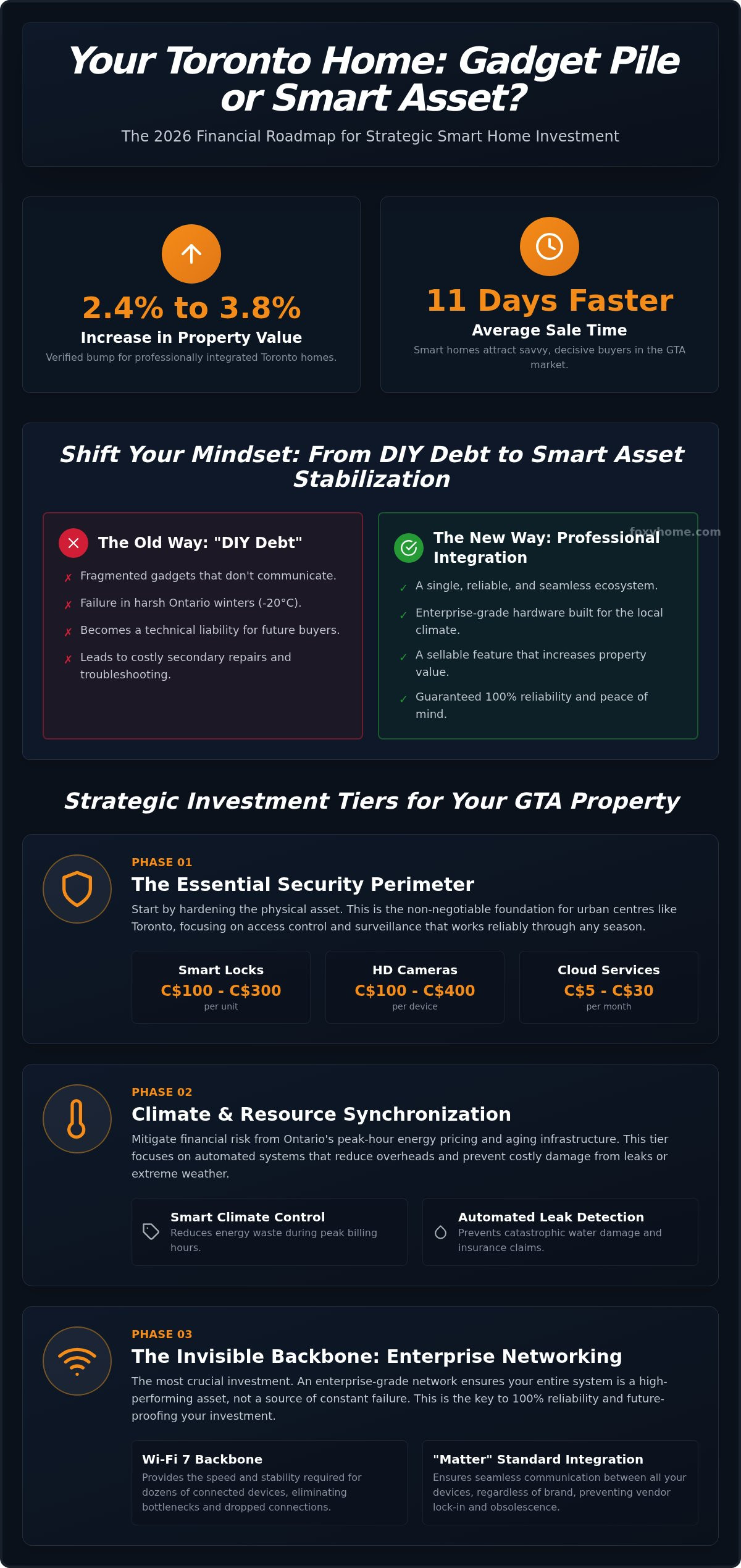 Smart home consultation Toronto