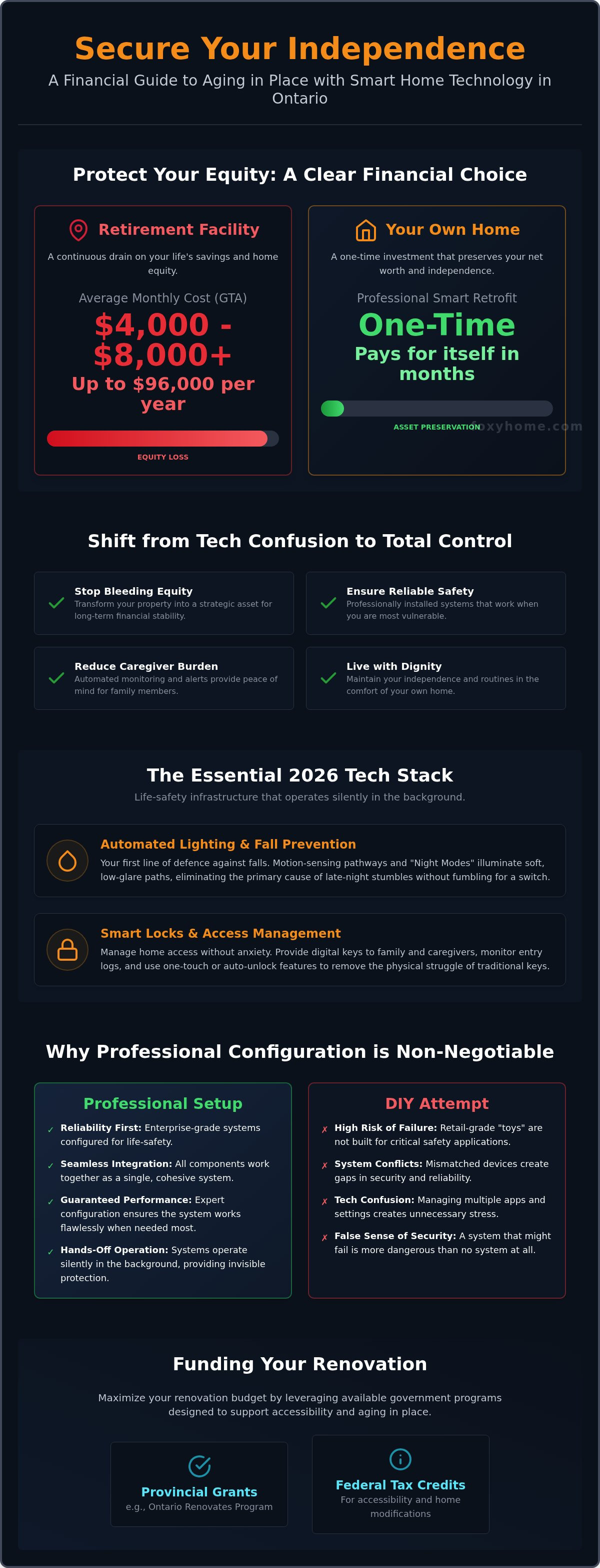 Aging in place smart home solutions Ontario