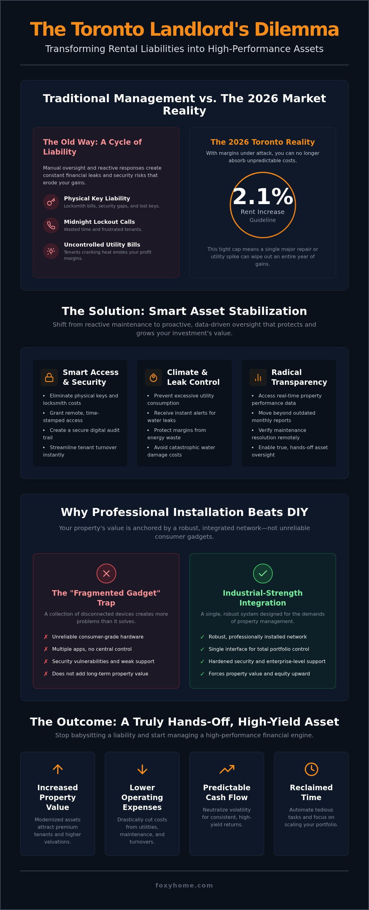 Smart home for rental property management Toronto