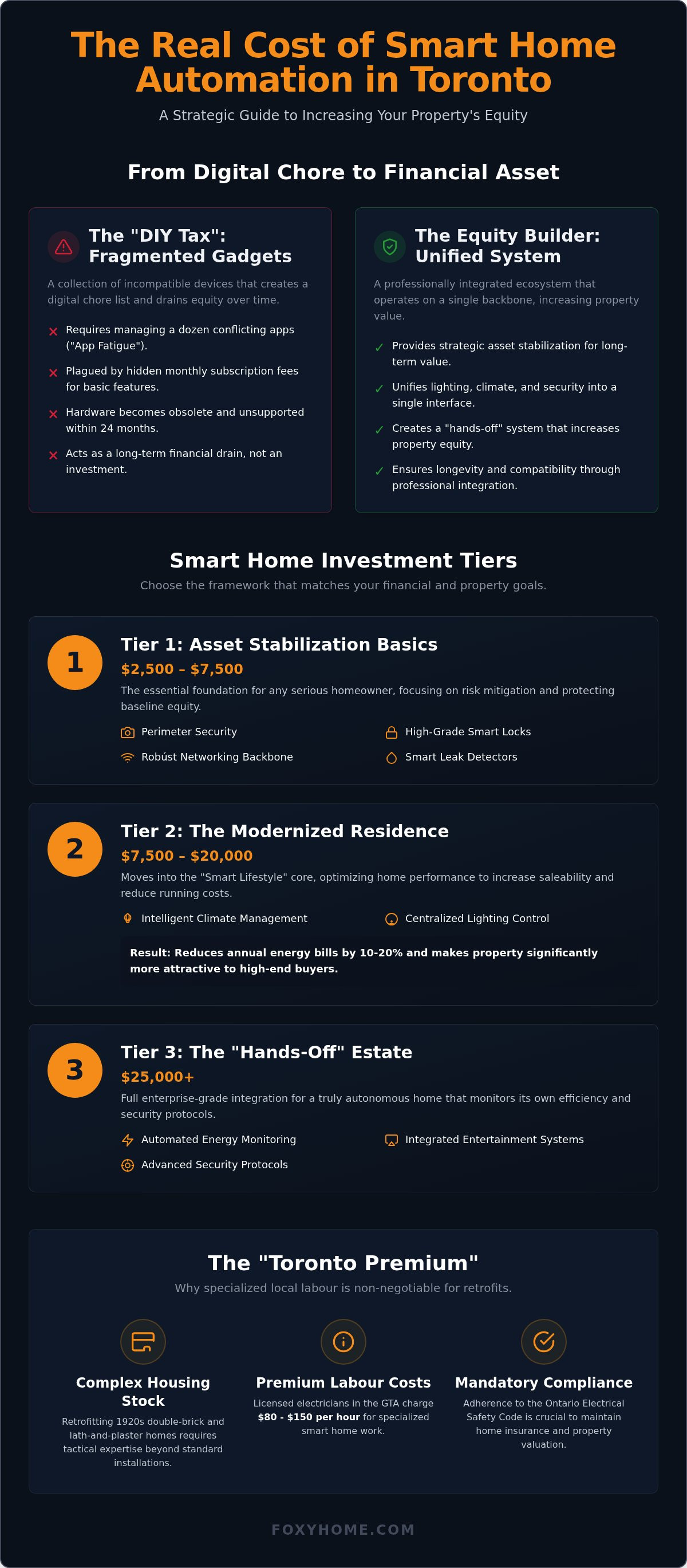 Cost to automate a house in Toronto