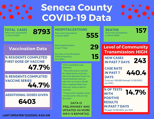 COVID-19 Update_12.1.2021 Data_12.2.2021 Post.jpeg