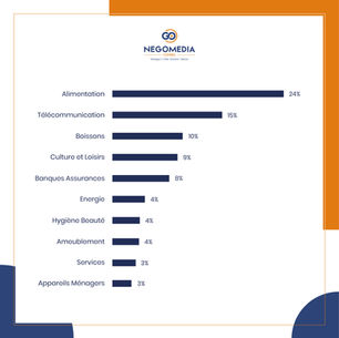 2025 : le marché publicitaire sénégalais se resserre… et devient plus stratégique que jamais