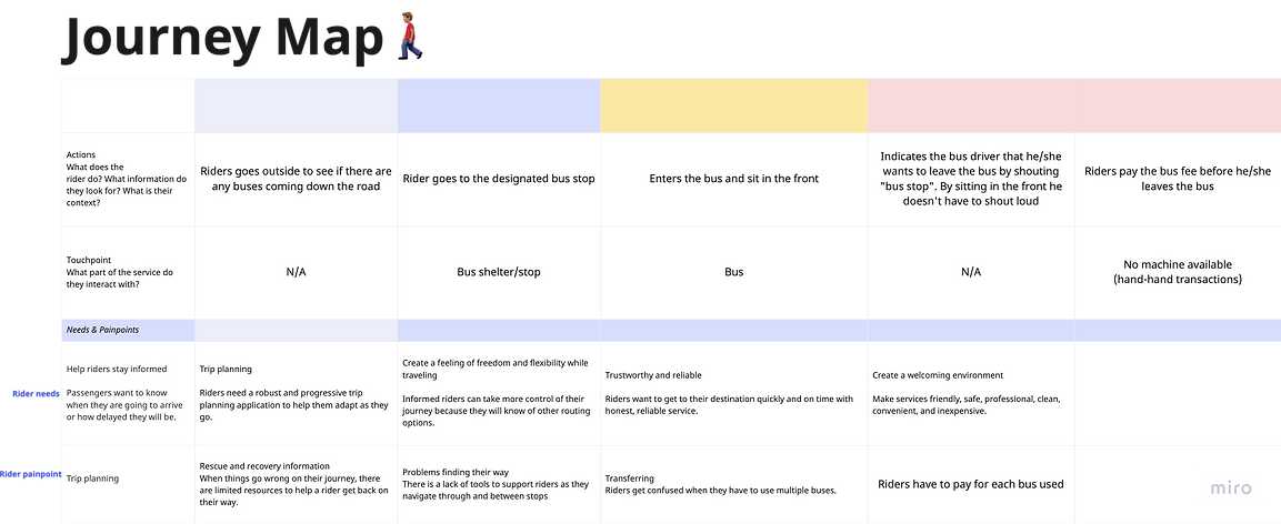 Rider Journey Map